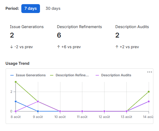 Usage & Adoption Analytics